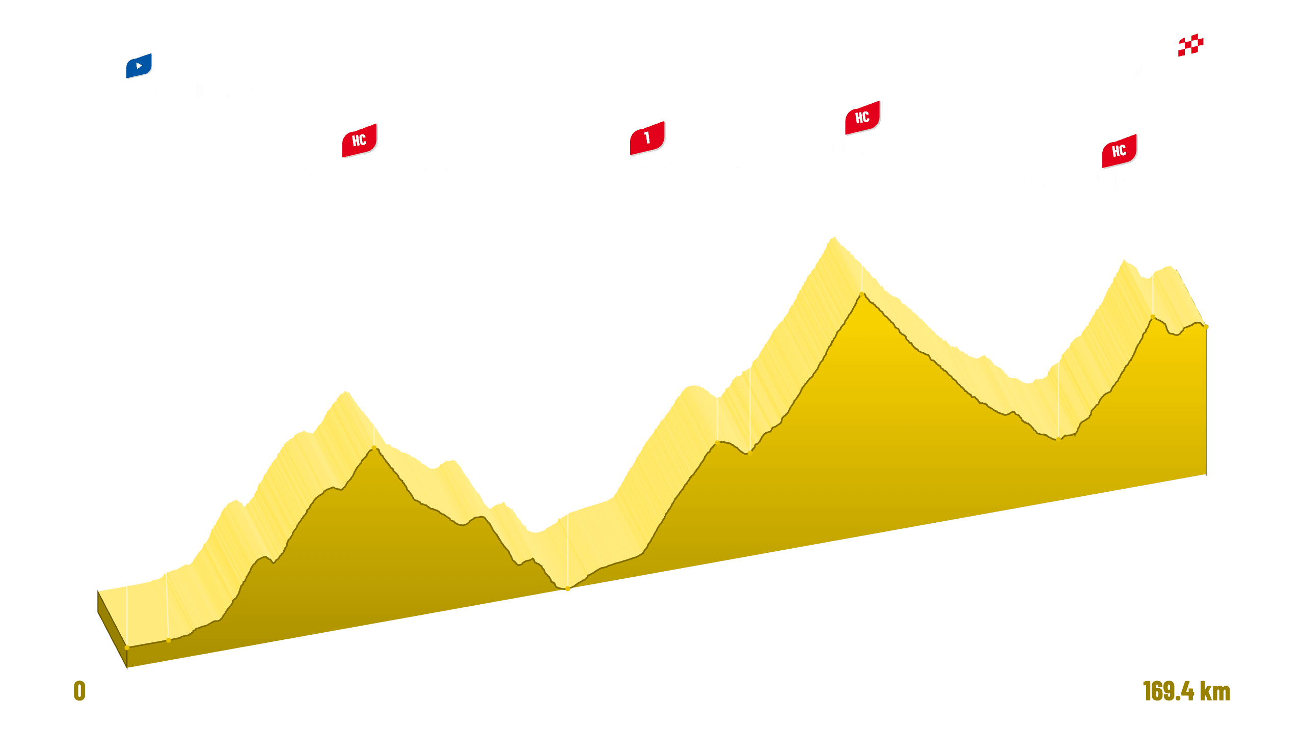 L'Étape du Tour 2026 route profile: Le Bourg-d'Oisans to L'Alpe d'Huez, 169.4 km over the Croix-de-Fer, Télégraphe, Galibier and Sarenne
